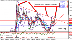 euro_gbp_monthly_trend_line