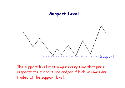 Support & Resistance In Forex