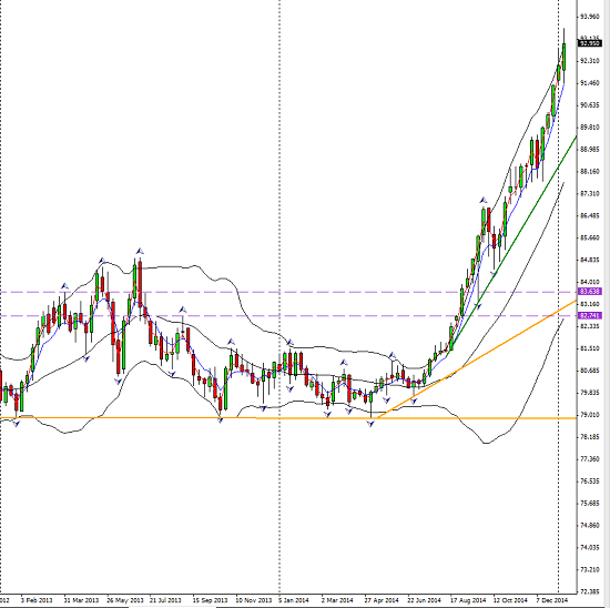 USD_index_weekly_2015-01-18_1640