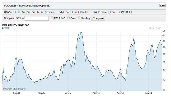 VIX,_6_months_2015-01-18_1641