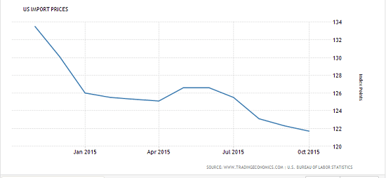 US_import_prices_2015-11-24_0114