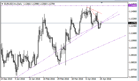 EURUSD_2_2016-04-26_1138